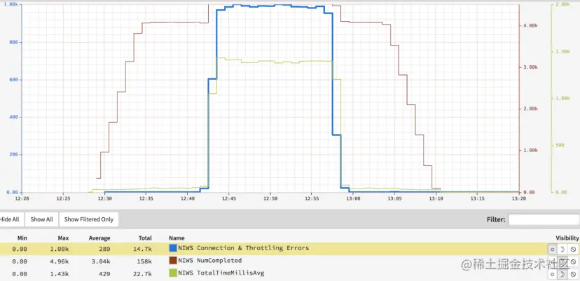 使用原始负载均衡器进行负载测试