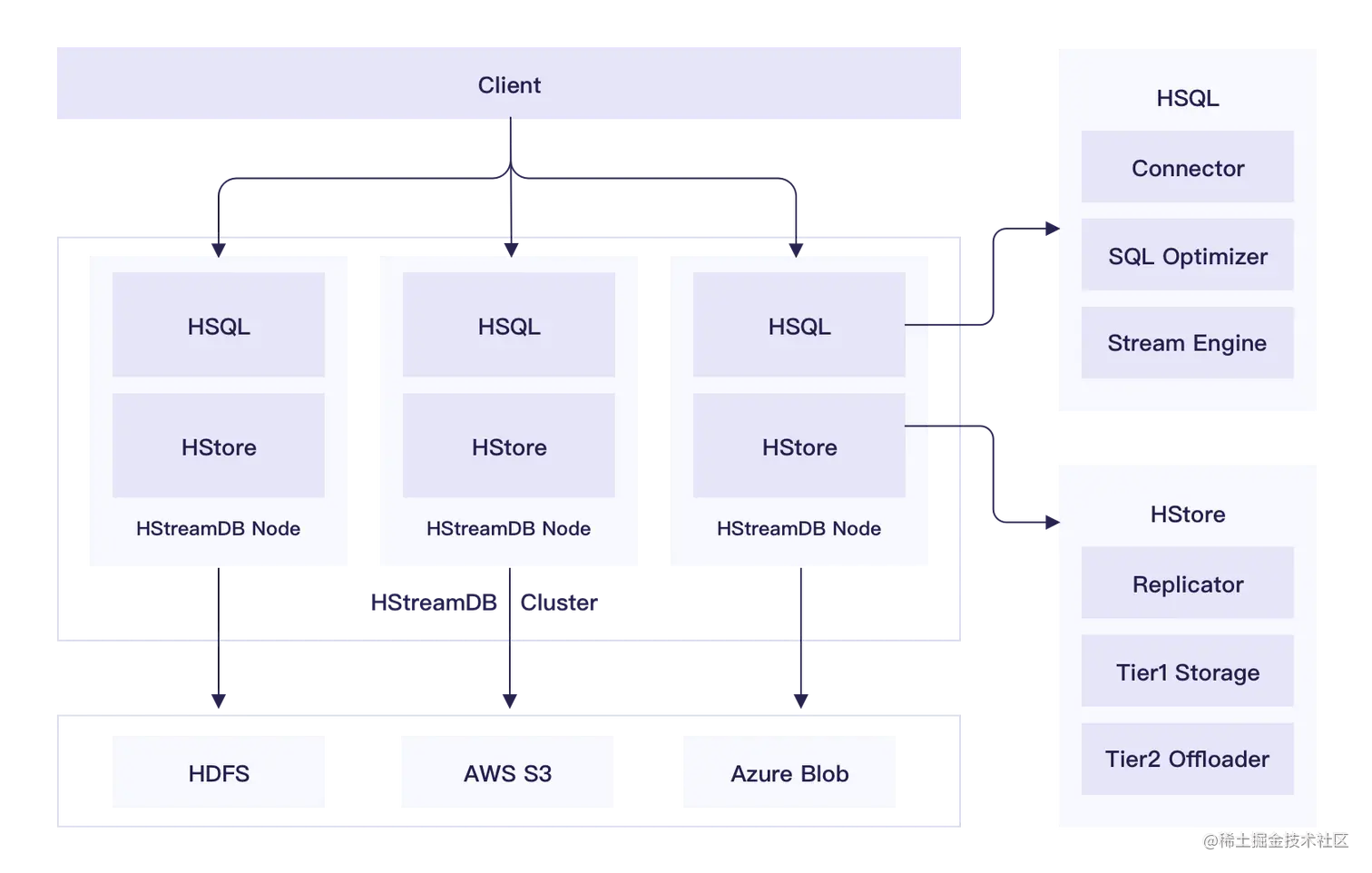  HStreamDB 整体架构 