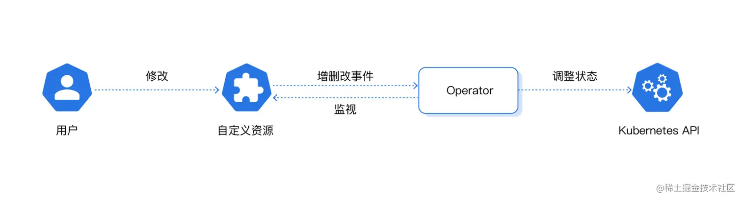 Operator 工作原理.png