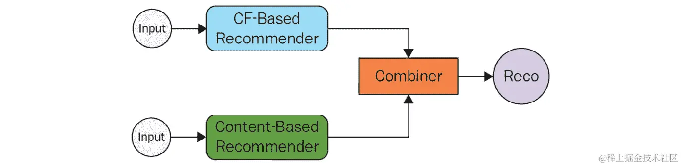 图 11.3 - 构建推荐系统的混合方法