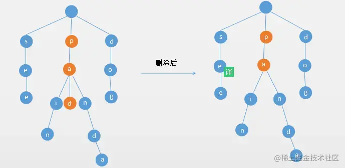单词的除了最后一个字母，其他的字母有多个分支