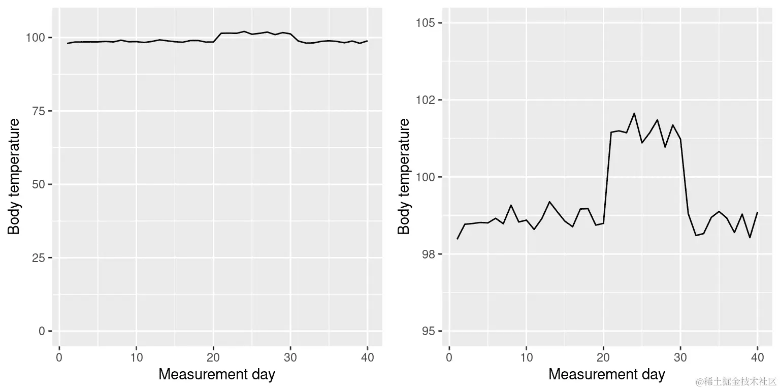 随时间变化的体温，带有或不带有 Y 轴上的零点绘制。