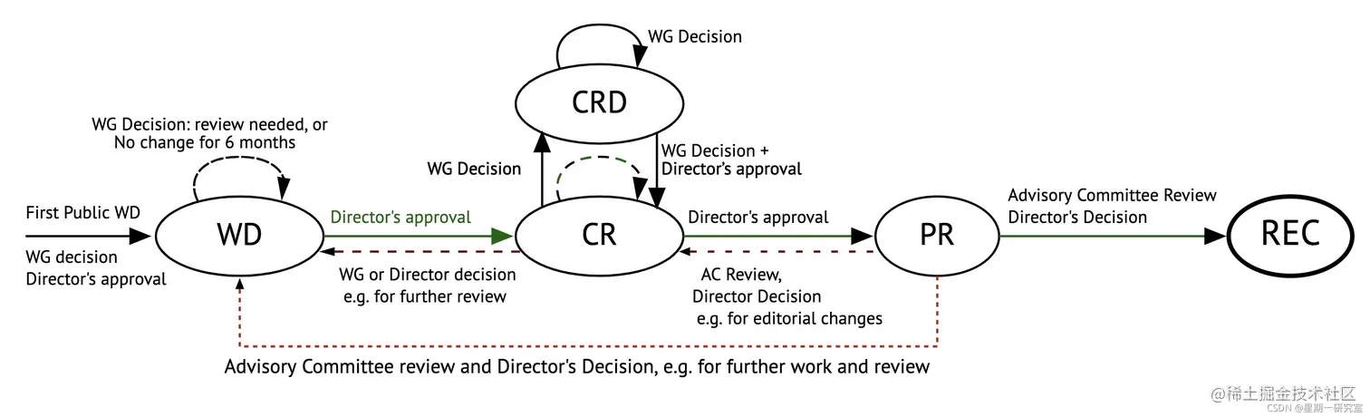 w3c规范制定流程