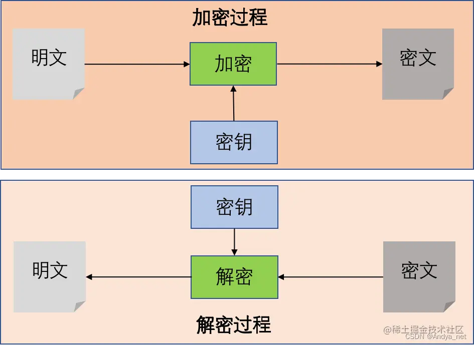 对称加解密过程