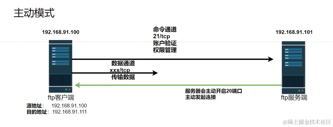 在比较NFS和FTP的速度时，哪个文件传输协议更为高效？  第1张