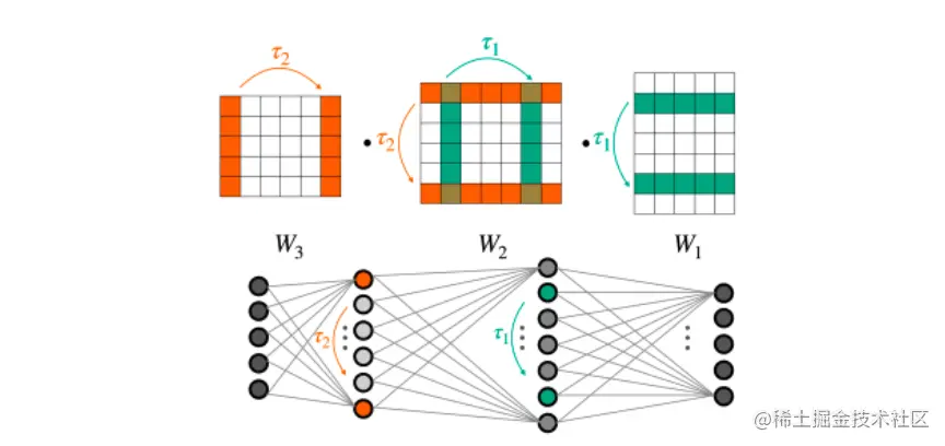 The figure illustrates the weight symmetries of a multilayer perceptron (MLP) with two hidden layers. Changing the order of neurons in internal layers preserves the function represented by the MLP.  