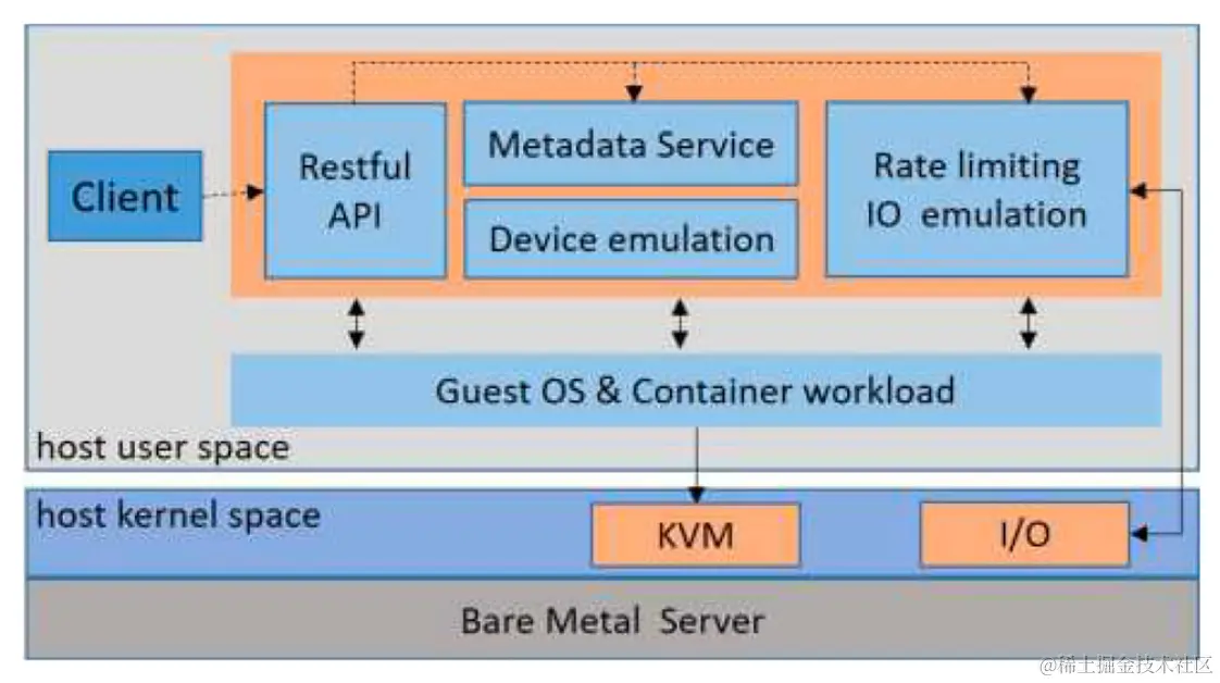Fig. 6. Firecracker Architecture