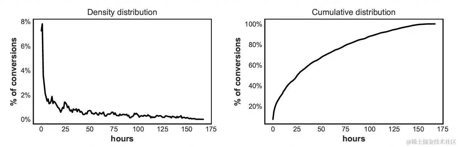 图6 电商广告中转化延迟发生随时间的分布