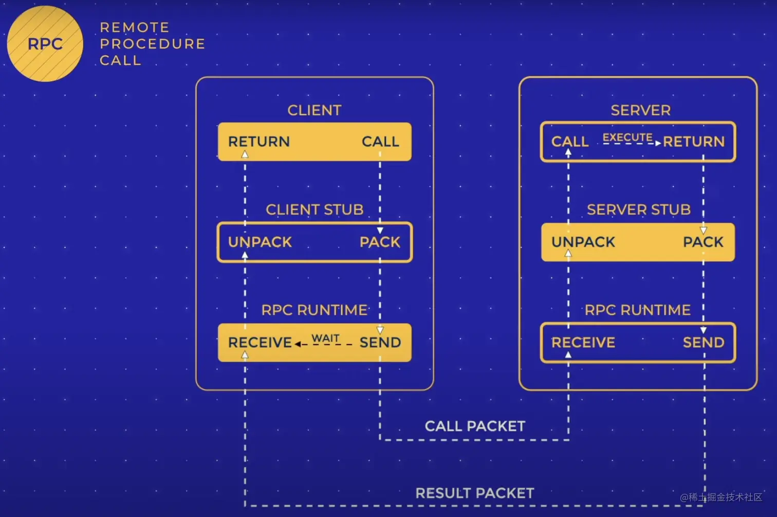 RPC的数据传输过程