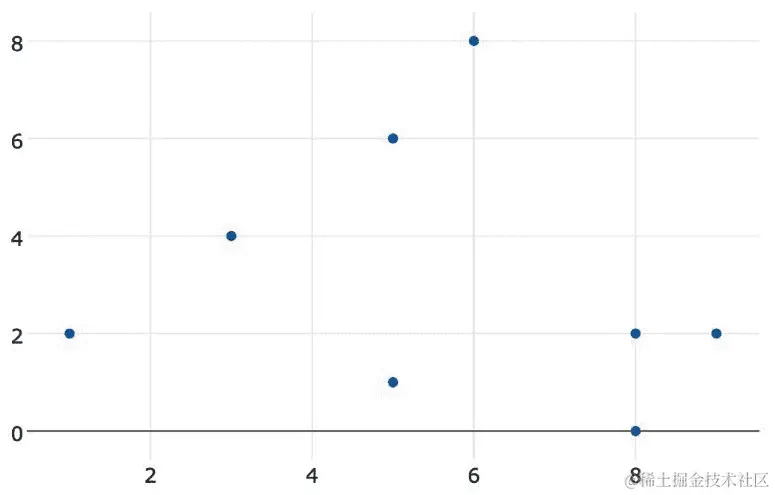 图 5.2 - 在 Dnotebook 上使用 Plotly 制作的简单散点图