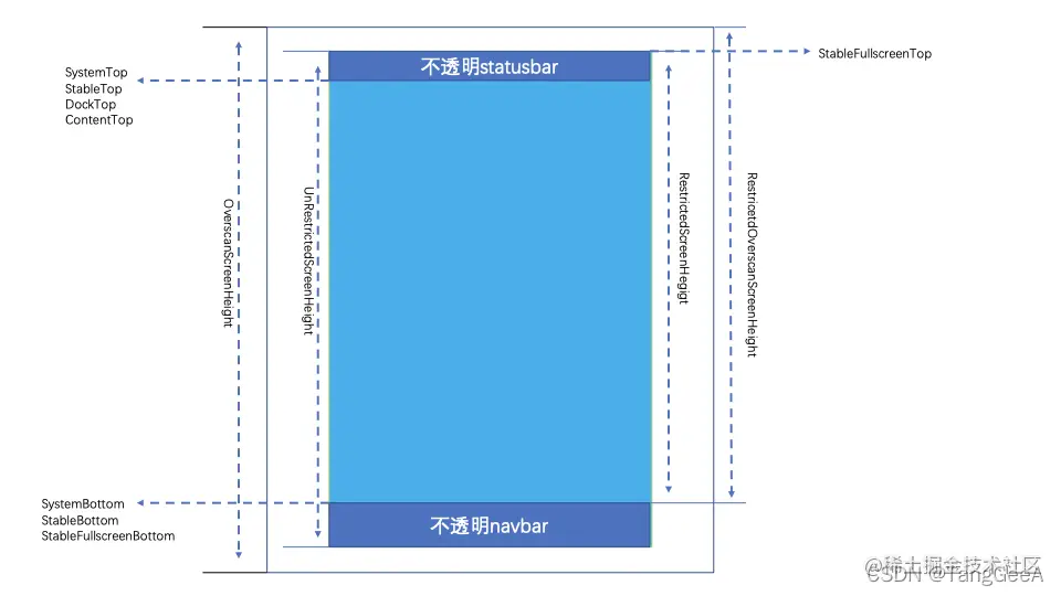 状态栏和导航栏都不透明