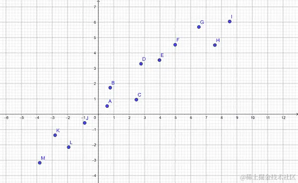 图上的分散线性数据