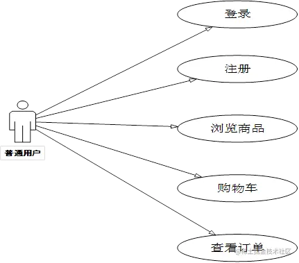 网上体育商城的设计与实现的论文PPT源码（包调试成功）