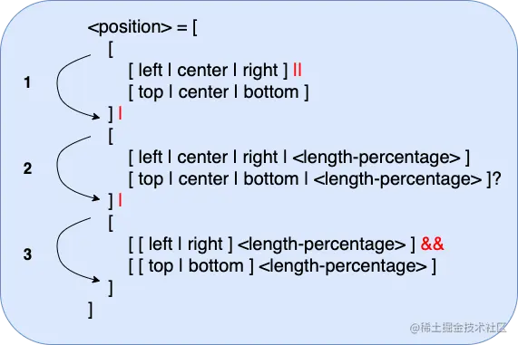 <position>数据类型的语法