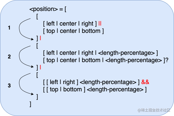 <position>数据类型的语法