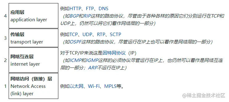 TCP/IP 网络分层模型