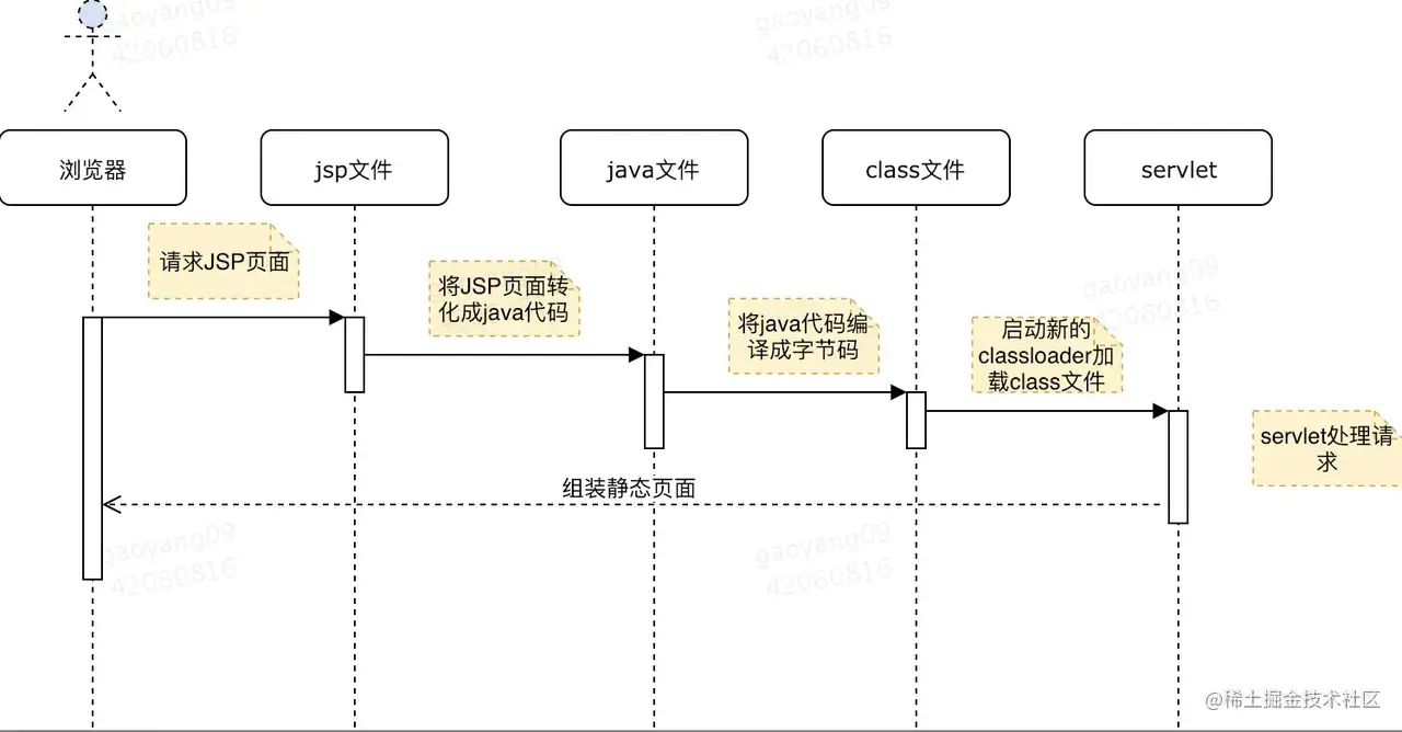 JSP文件处理过程