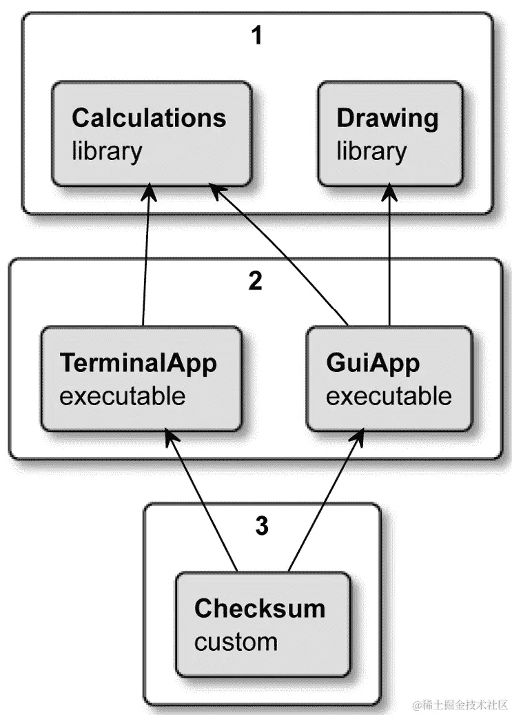 图 4.1 – BankApp 项目中依赖关系的构建顺序