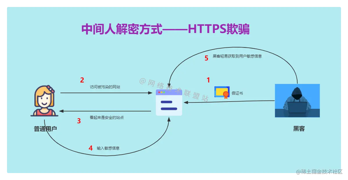 中间人解密方式——HTTPS欺骗