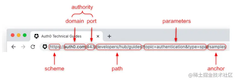 Structure of a URL with all its parts