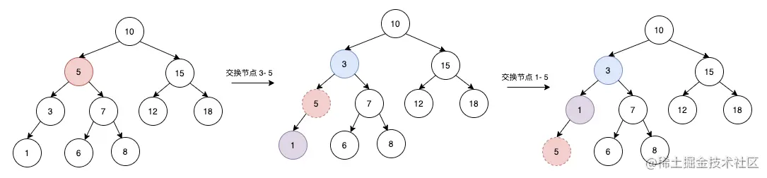 交换节点 3 和节点 5 ，然后再交换节点 1 和节点 5