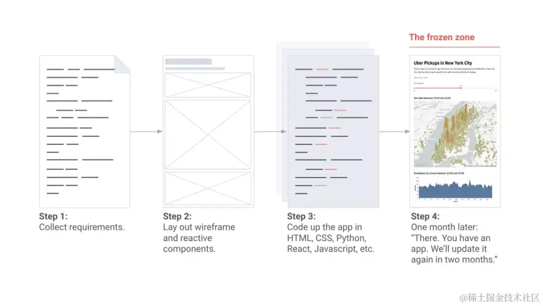 工具团队构建 app 的流程（干净整洁，从零开始）。