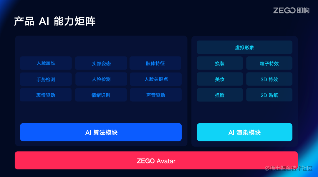 图1：Avatar 产品 AI 能力矩阵