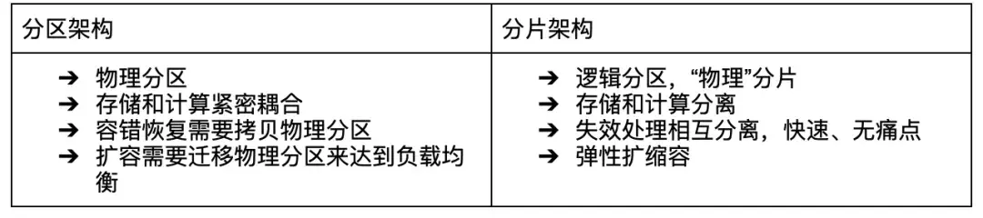 表 3. 分区架构与分片架构特性