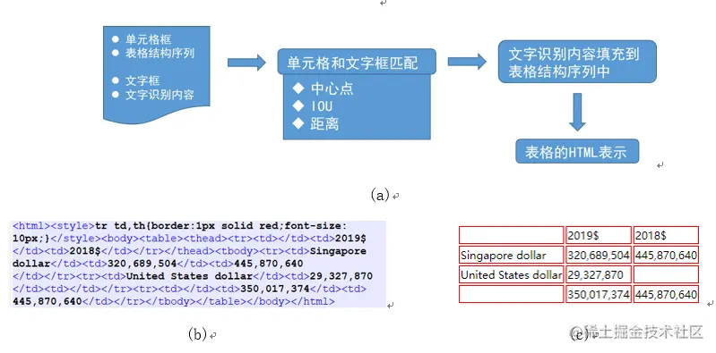 图7 由识别结果到最终的html序列。（a）流程图；（b）最终的html序列；（c）html序列可视化