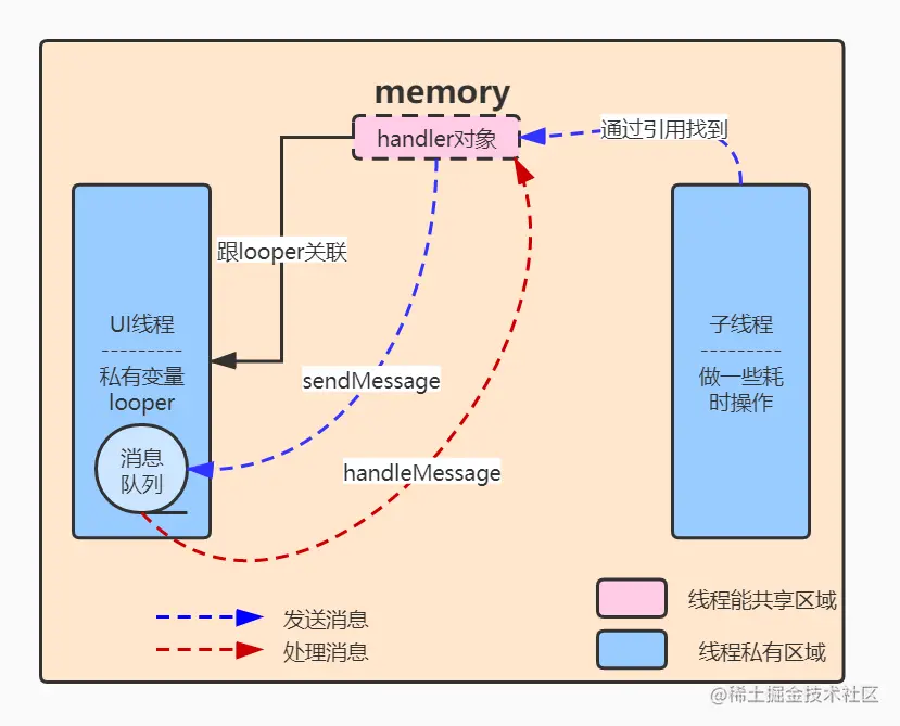 在主线程中调用handleMessage处理消息
