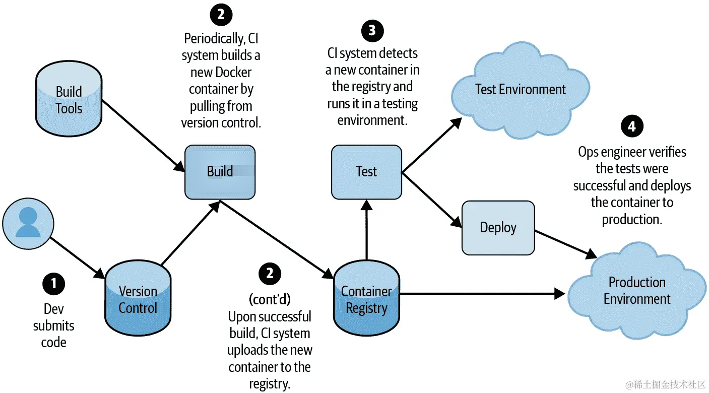 典型的云托管基于容器的服务部署