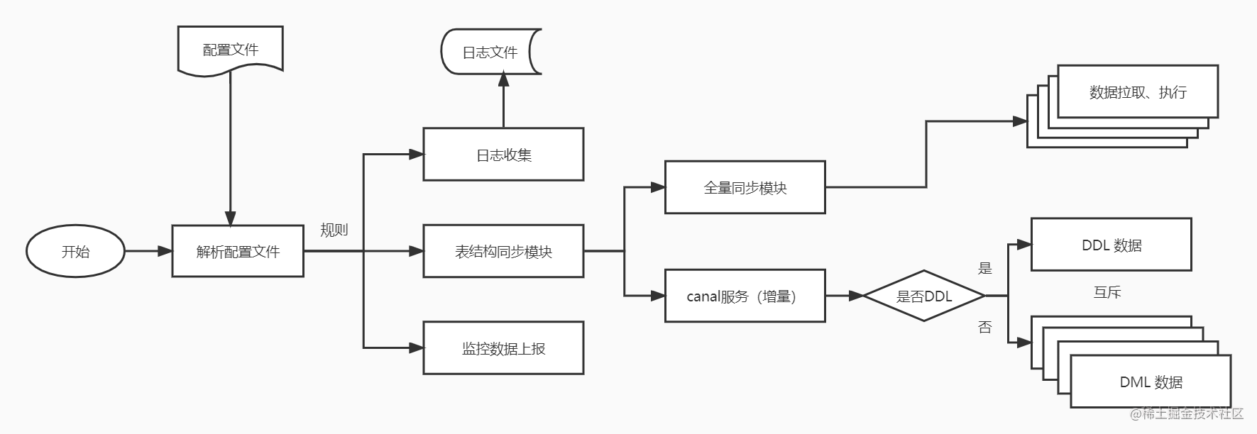 一次数据同步的模型分享「建议收藏」_https://bianchenghao6.com/blog_后端_第3张