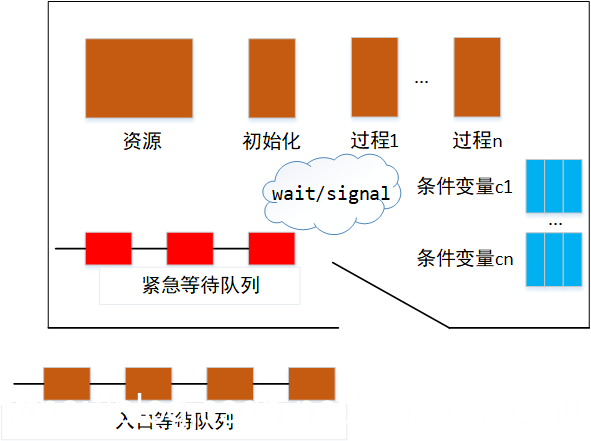 【操作系统】同步互斥机制（二）：管程与进程间通信机制（IPC）-一一网