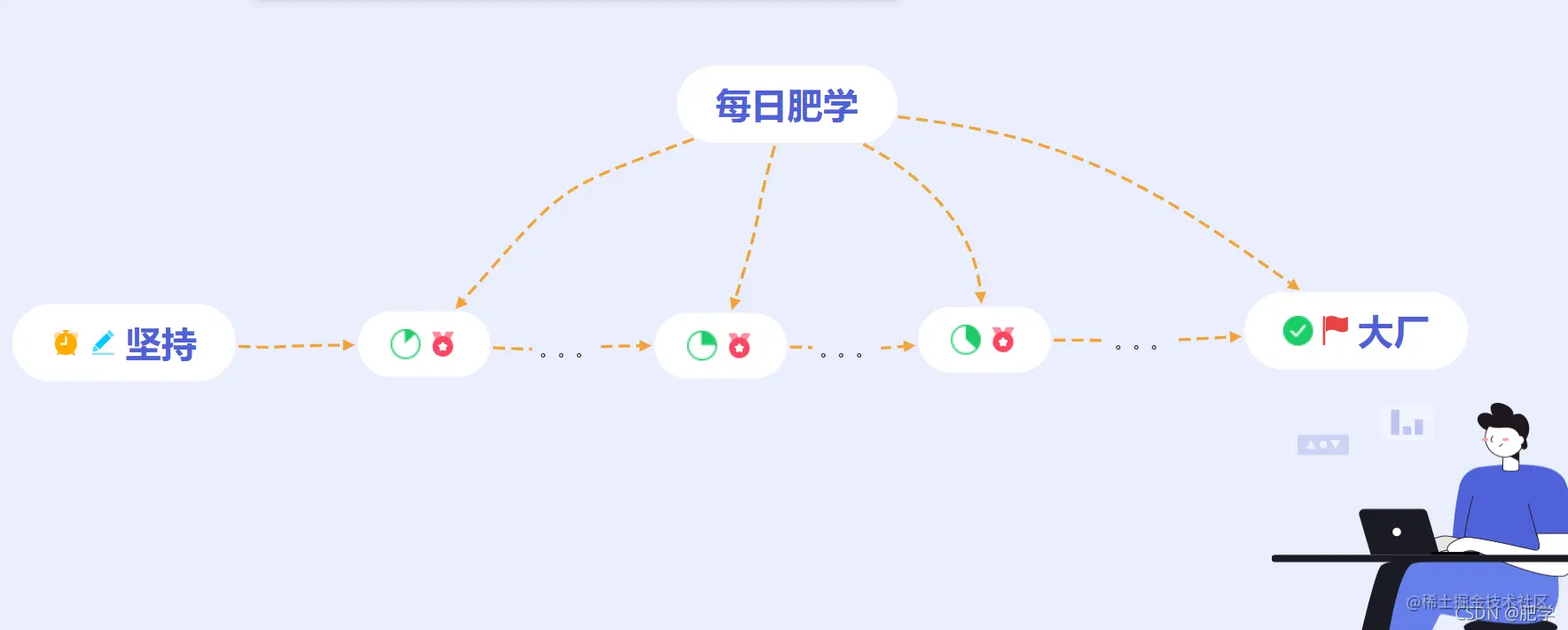 ⚡每日算法&面试题⚡一起肥学5（含Linux常用总结）看前