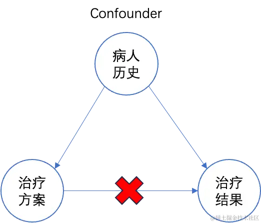 图3 医疗诊断的混杂问题