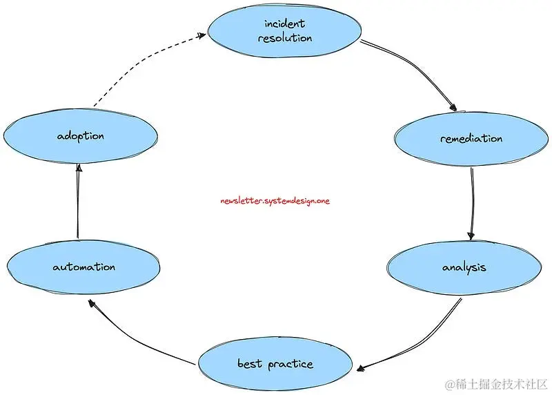 持续学习和自动化