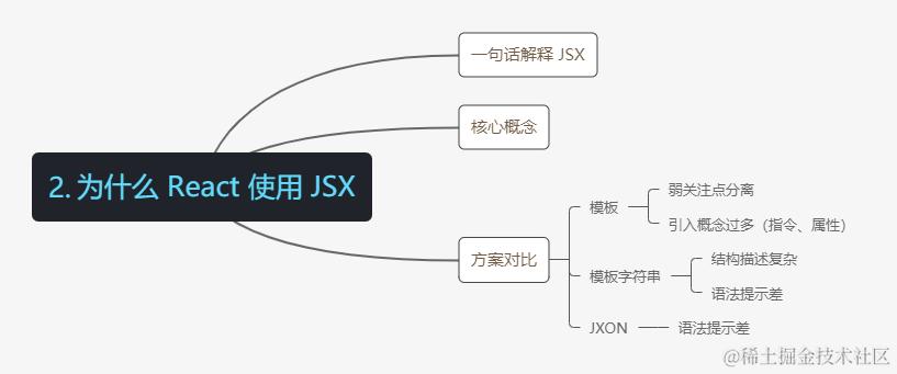 Q2. 为什么 React 要使用 JSX