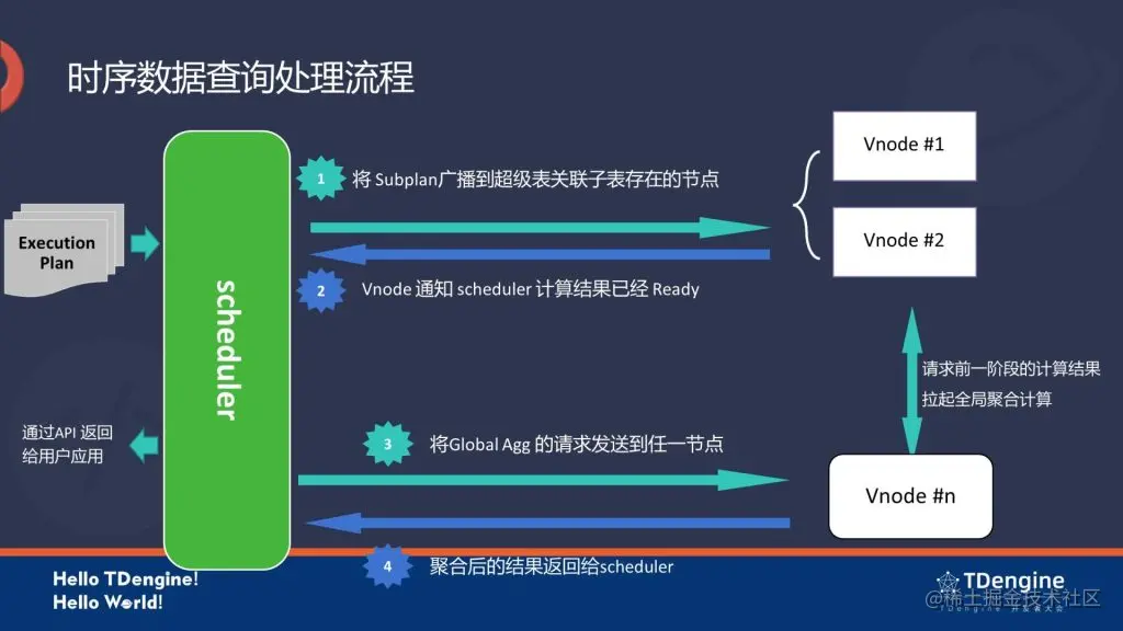 TDengine 时序数据库 - 六大特点全面升级！TDengine 3.0 全新计算查询引擎实现思路详解 4 1