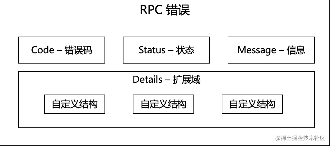 Gin框架:RPC错误码设计介绍考虑范围错误码结