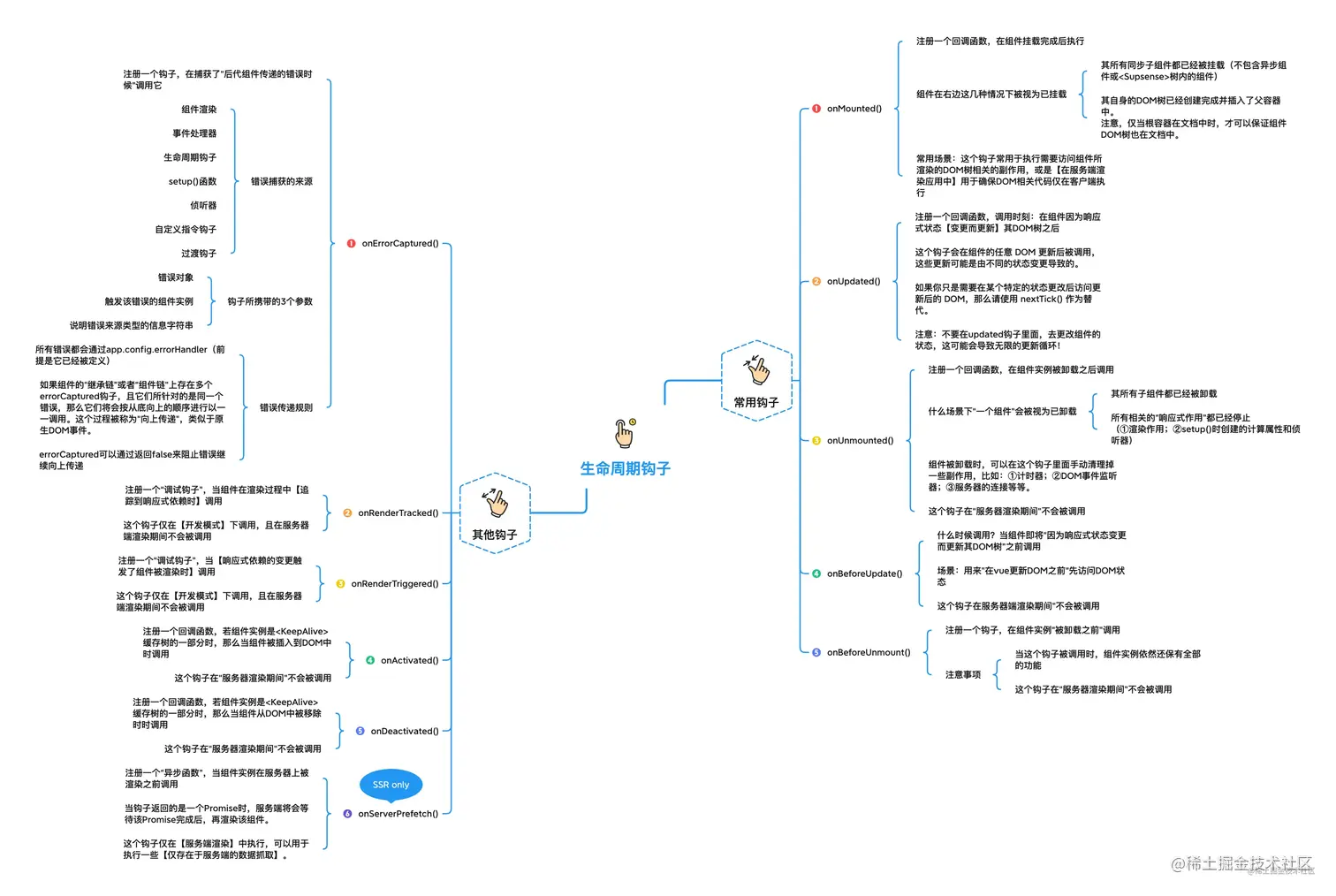 05_生命周期钩子