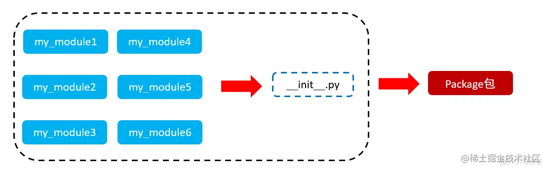 Python模块、包与面向对象综合案例_封装_02