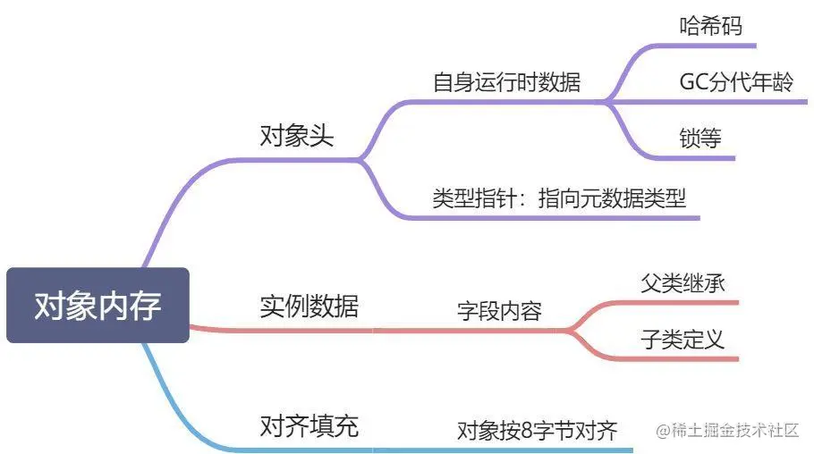 java对象内存组织