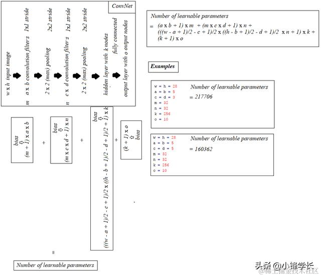 计算CNN卷积神经网络中各层的参数数量「附代码」