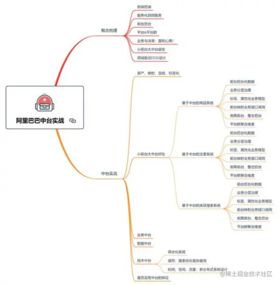 阿里Java内部资料：2020最全Java技术栈（架构篇+算法篇+大数据）