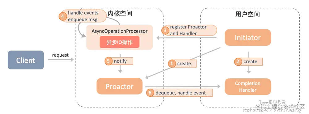 网络编程范式：高性能服务器就这么回事
