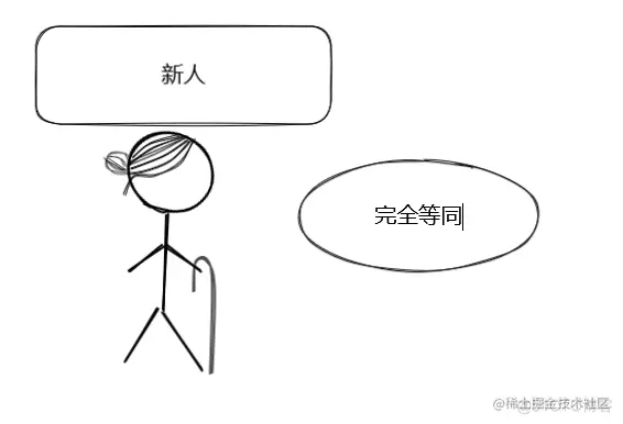 #yyds干货盘点# 前端歌谣的刷题之路-第三十二题-完全等同_牛客网