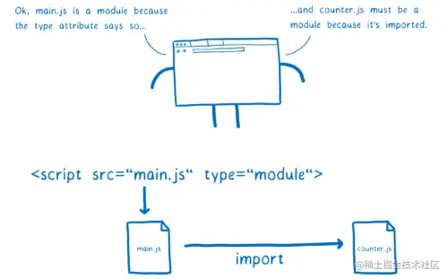 加载器确定 main.js 是一个模块，因为 script 标签上的 type 属性是这样说的，而 counter.js 必须是一个模块，因为它是导入的