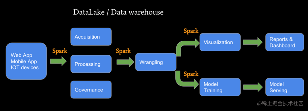 Flink on Zeppelin Best practices for flow computation processing ...