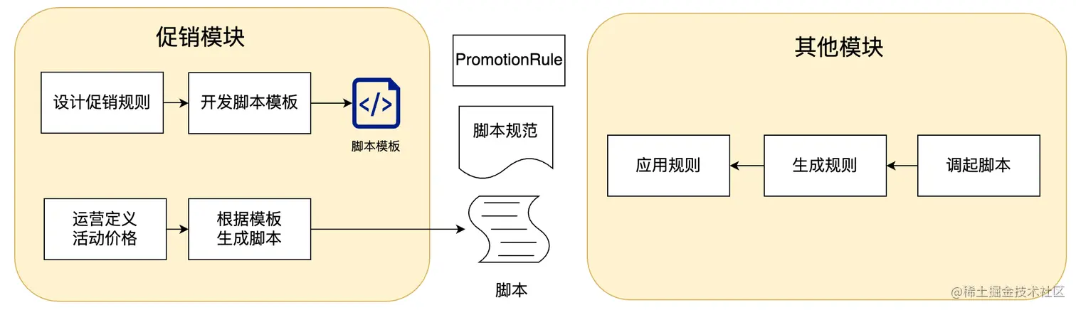 电商系统促销模块脚本引擎的应用