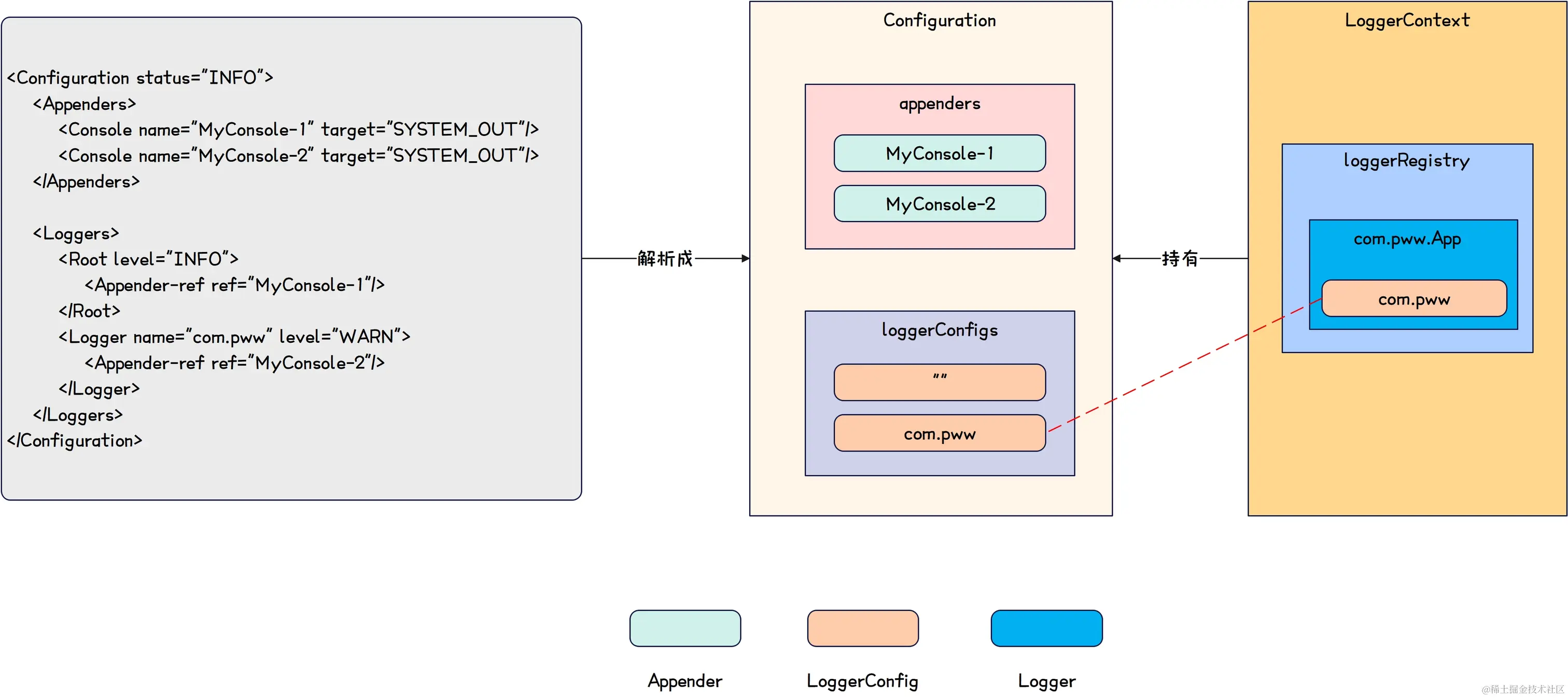 Log-Log4j2结构示意图